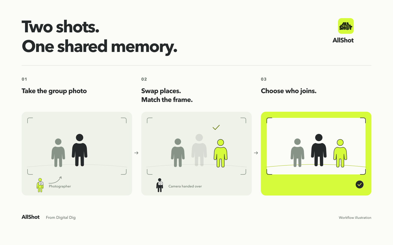 AllShot workflow graphic illustrating the first photo, a second matching capture, and the combined group photo.